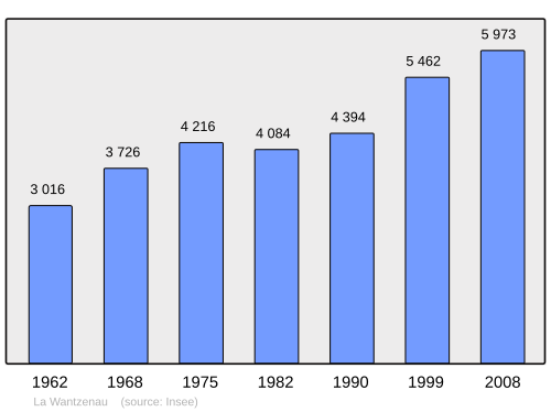 Fayl:Population - Municipality code 67519.svg