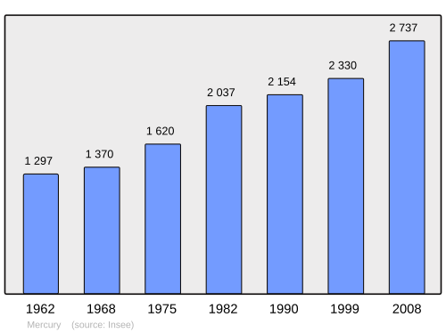 Fayl:Population - Municipality code 73154.svg