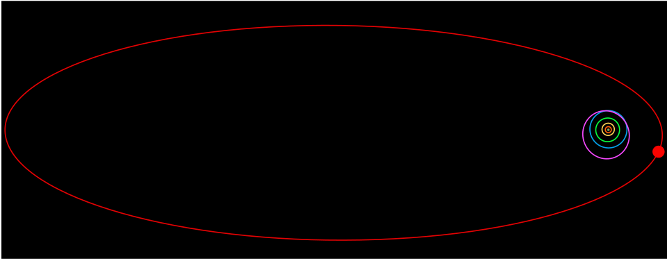 The orbit of Sedna lies well beyond these objects, and extends many times their distances from the Sun