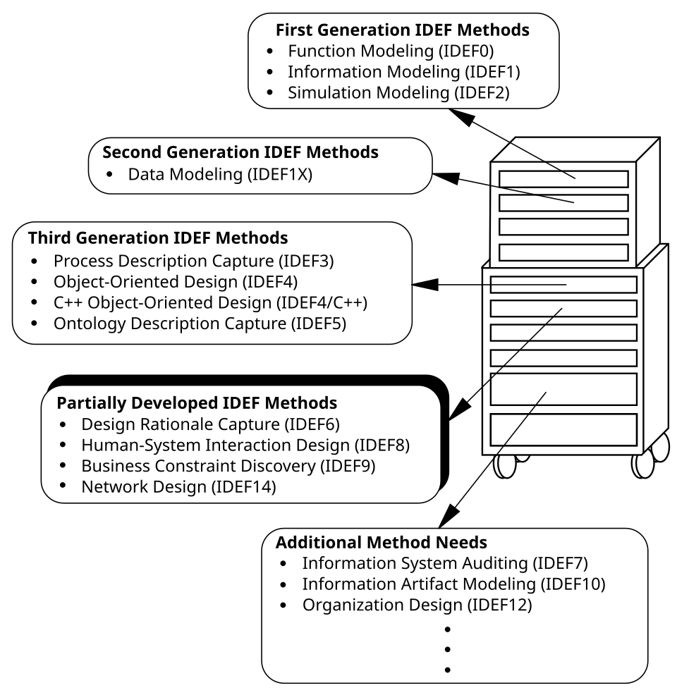 Fayl:IDEF Methods.svg