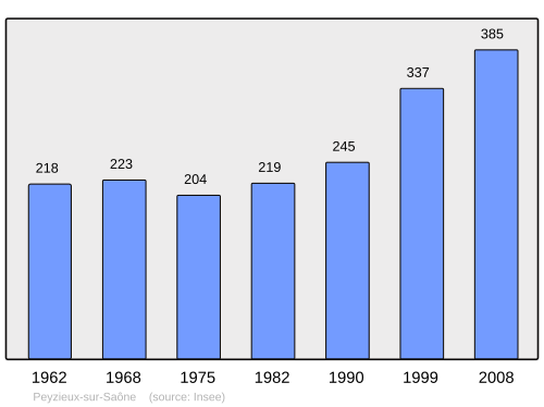 Fayl:Population - Municipality code 01295.svg