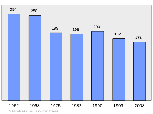 Fayl:Population - Municipality code 02814.svg