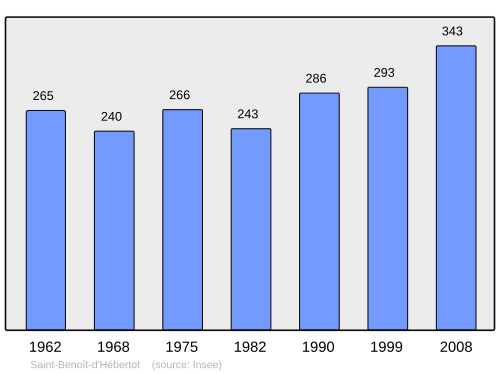 Fayl:Population - Municipality code 14563.svg
