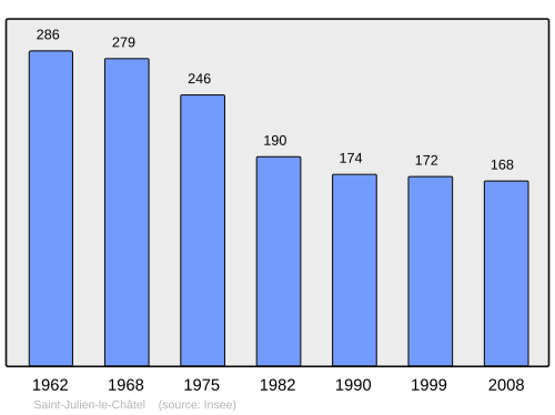Fayl:Population - Municipality code 23204.svg