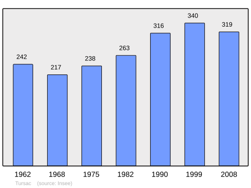 Fayl:Population - Municipality code 24559.svg