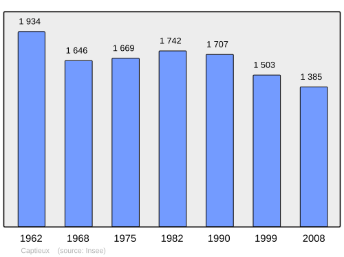 Fayl:Population - Municipality code 33095.svg