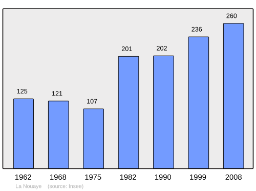 Fayl:Population - Municipality code 35203.svg