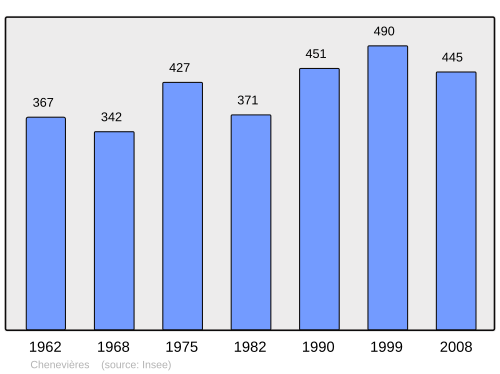 Fayl:Population - Municipality code 54125.svg