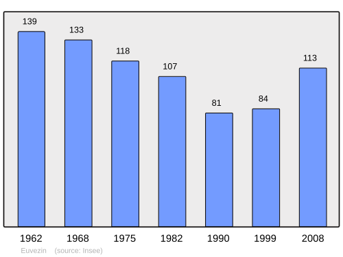 Fayl:Population - Municipality code 54187.svg