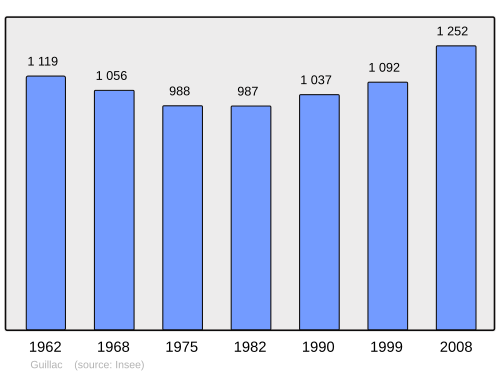 Fayl:Population - Municipality code 56079.svg