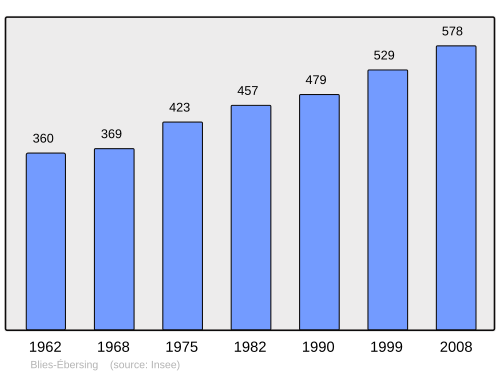 Fayl:Population - Municipality code 57092.svg