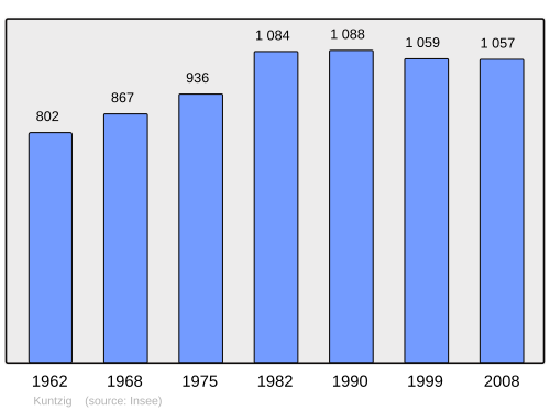 Fayl:Population - Municipality code 57372.svg