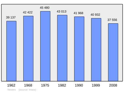 Fayl:Population - Municipality code 58194.svg