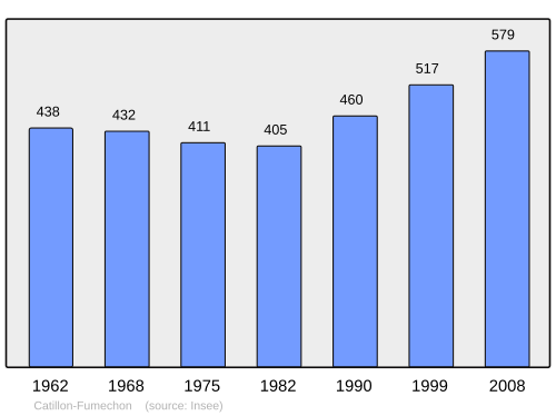 Fayl:Population - Municipality code 60133.svg