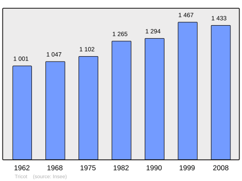Fayl:Population - Municipality code 60643.svg