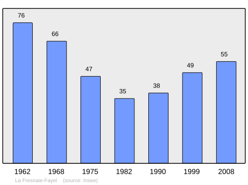 Fayl:Population - Municipality code 61178.svg