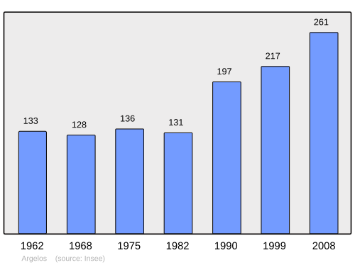 Fayl:Population - Municipality code 64043.svg
