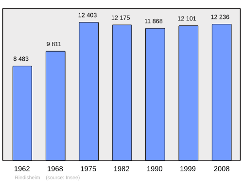 Fayl:Population - Municipality code 68271.svg
