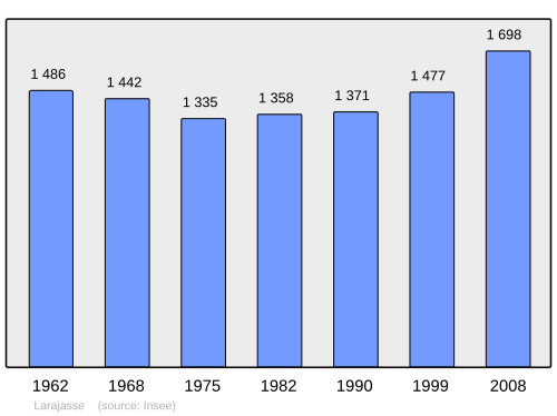 Fayl:Population - Municipality code 69110.svg