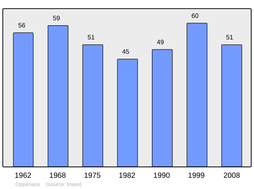 Fayl:Population - Municipality code 70395.svg