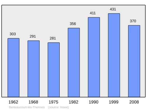 Fayl:Population - Municipality code 80094.svg