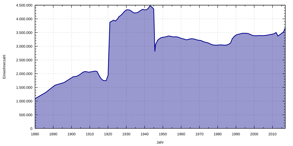Fayl:Berlin population2.svg