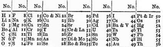 Newland's table of the elements.