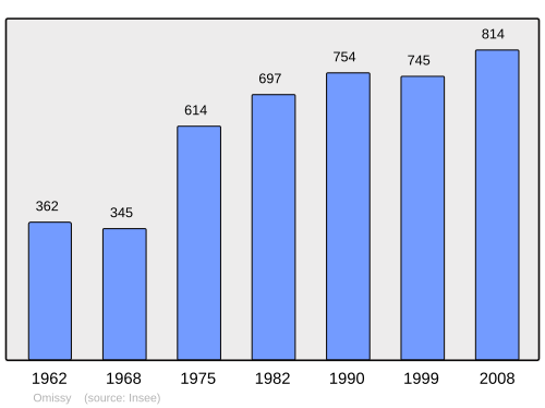 Fayl:Population - Municipality code 02571.svg