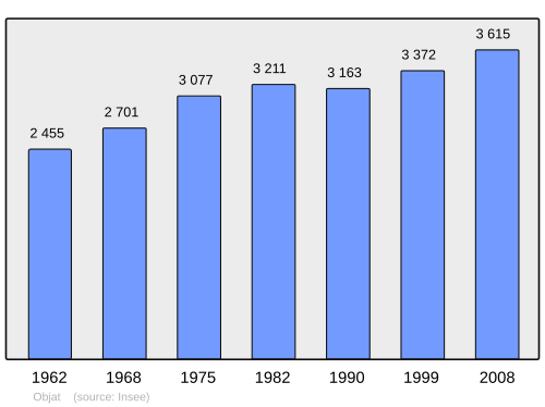 Fayl:Population - Municipality code 19153.svg