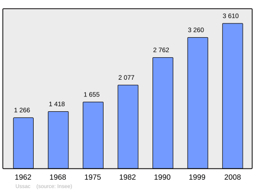 Fayl:Population - Municipality code 19274.svg