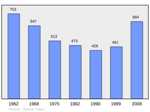 Fayl:Population - Municipality code 22236.svg