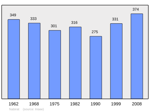 Fayl:Population - Municipality code 24300.svg