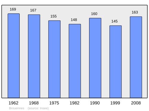 Fayl:Population - Municipality code 55083.svg