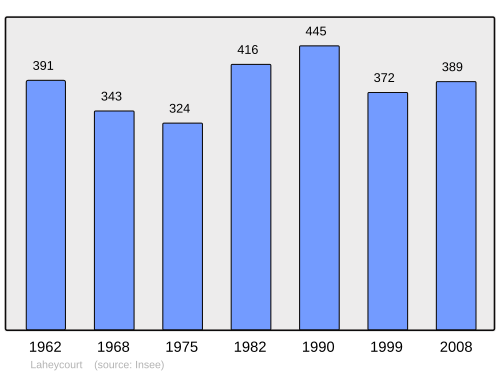 Fayl:Population - Municipality code 55271.svg