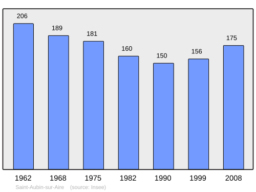 Fayl:Population - Municipality code 55454.svg