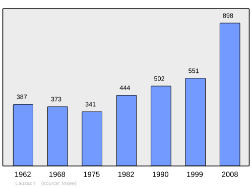 Fayl:Population - Municipality code 56109.svg