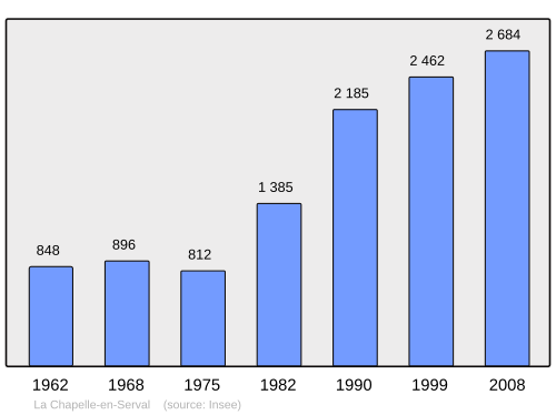 Fayl:Population - Municipality code 60142.svg
