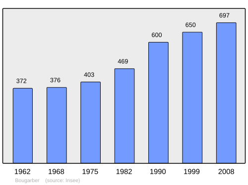Fayl:Population - Municipality code 64142.svg