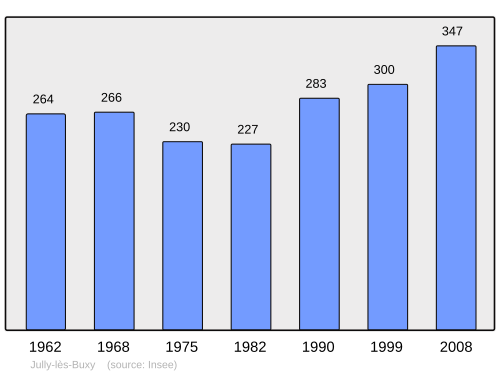 Fayl:Population - Municipality code 71247.svg
