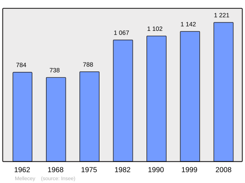 Fayl:Population - Municipality code 71292.svg