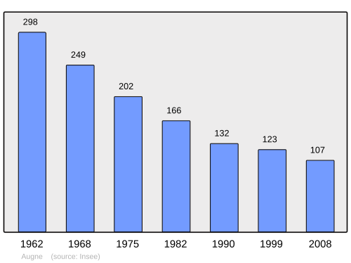 Fayl:Population - Municipality code 87004.svg