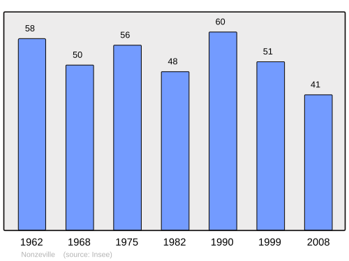 Fayl:Population - Municipality code 88331.svg