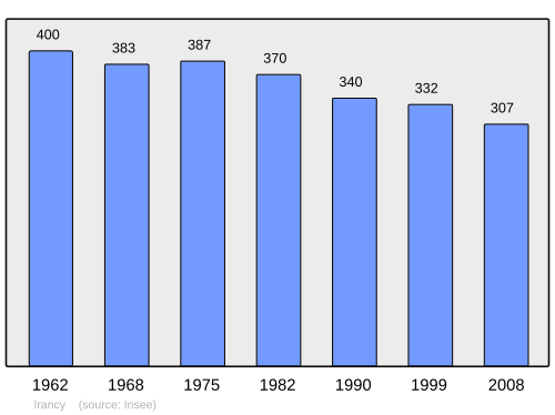 Fayl:Population - Municipality code 89202.svg