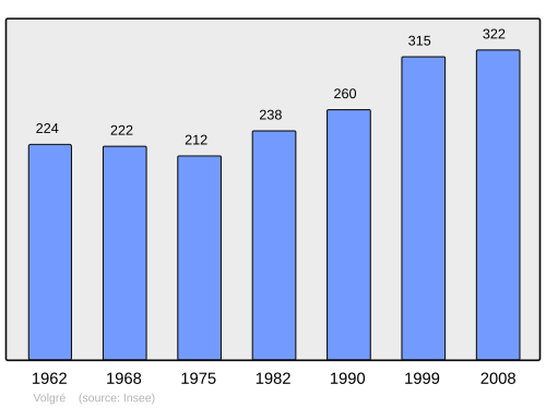 Fayl:Population - Municipality code 89484.svg