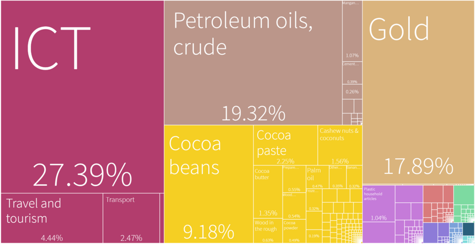 Fayl:Ghana economy treemap.png