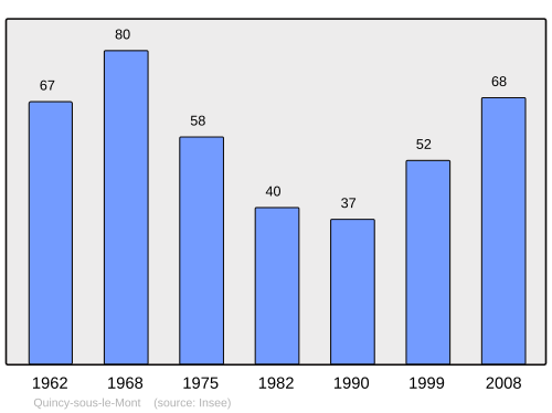 Fayl:Population - Municipality code 02633.svg