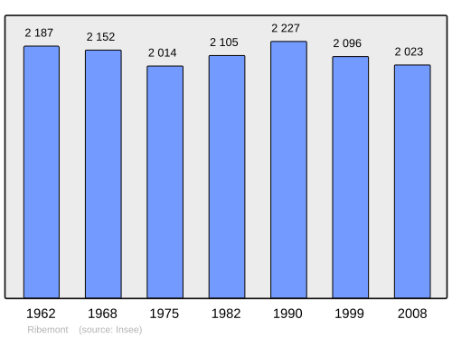 Fayl:Population - Municipality code 02648.svg