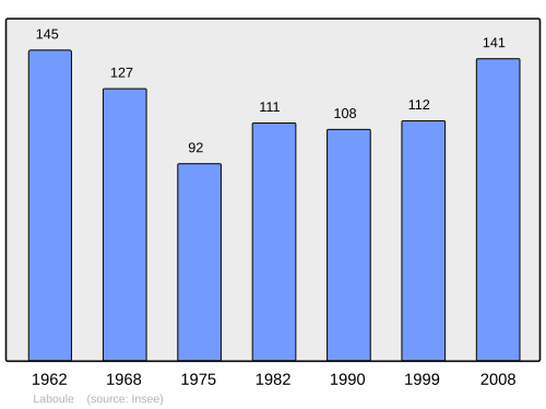 Fayl:Population - Municipality code 07118.svg