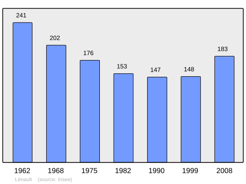Fayl:Population - Municipality code 14361.svg