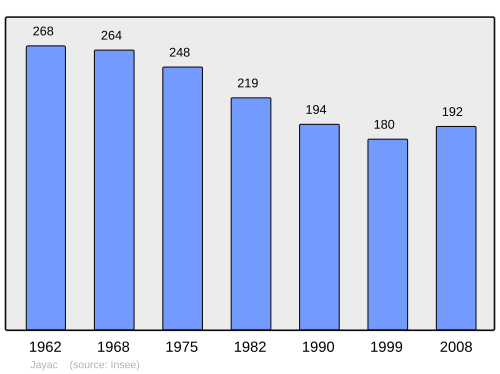 Fayl:Population - Municipality code 24215.svg